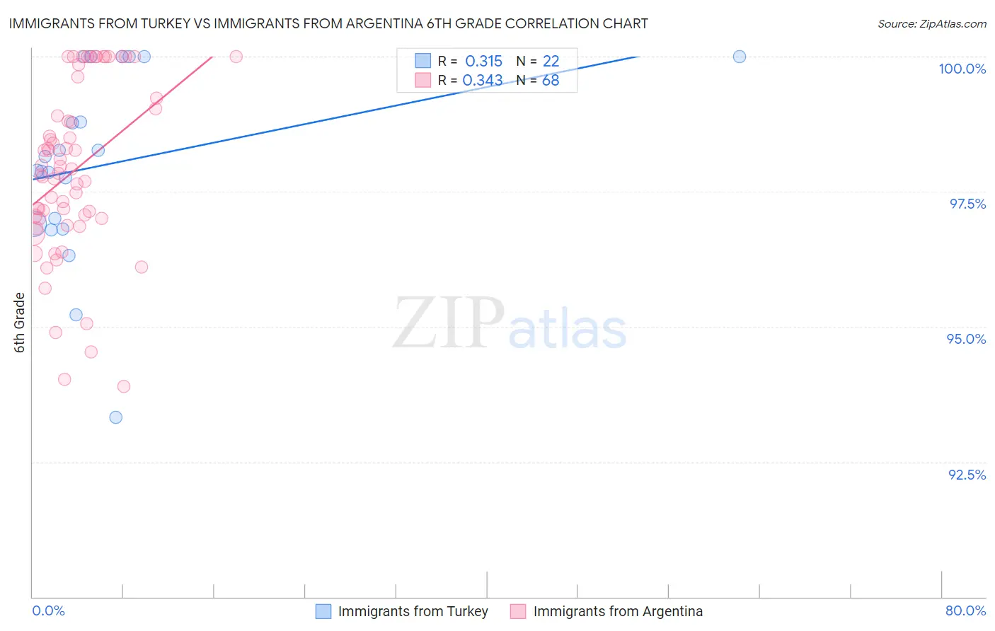 Immigrants from Turkey vs Immigrants from Argentina 6th Grade