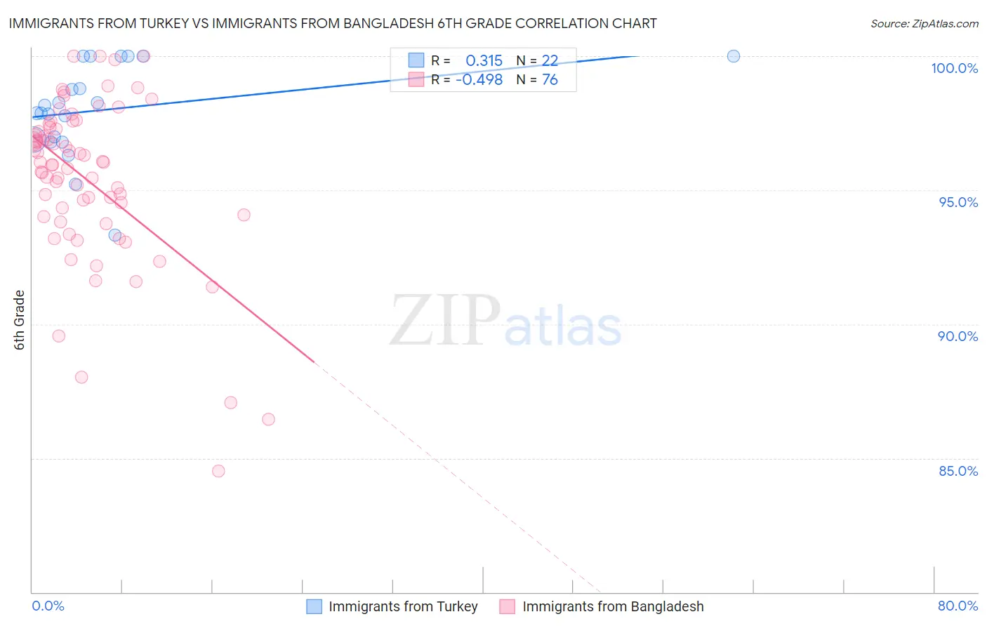 Immigrants from Turkey vs Immigrants from Bangladesh 6th Grade