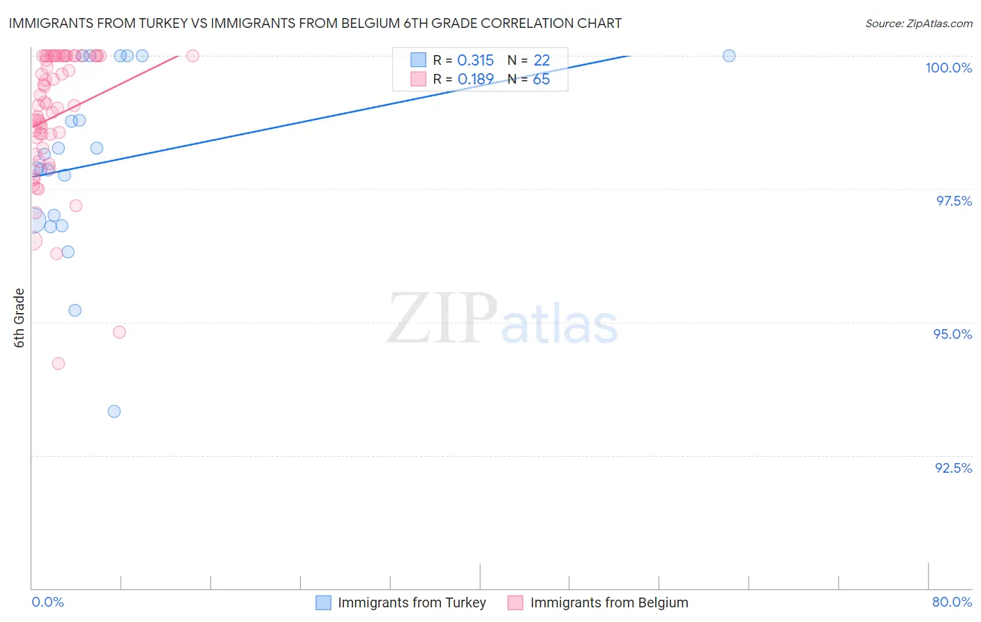 Immigrants from Turkey vs Immigrants from Belgium 6th Grade
