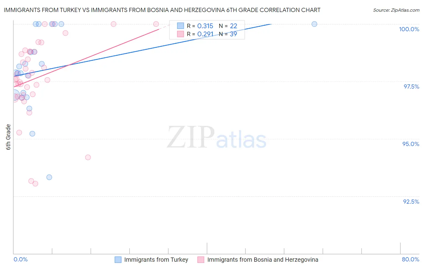 Immigrants from Turkey vs Immigrants from Bosnia and Herzegovina 6th Grade