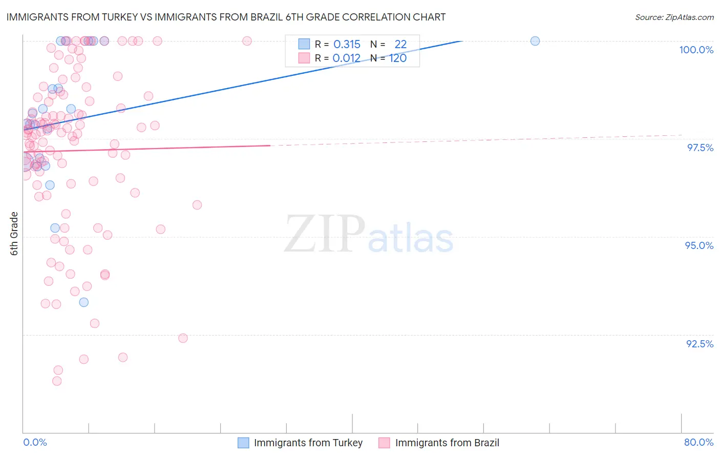 Immigrants from Turkey vs Immigrants from Brazil 6th Grade