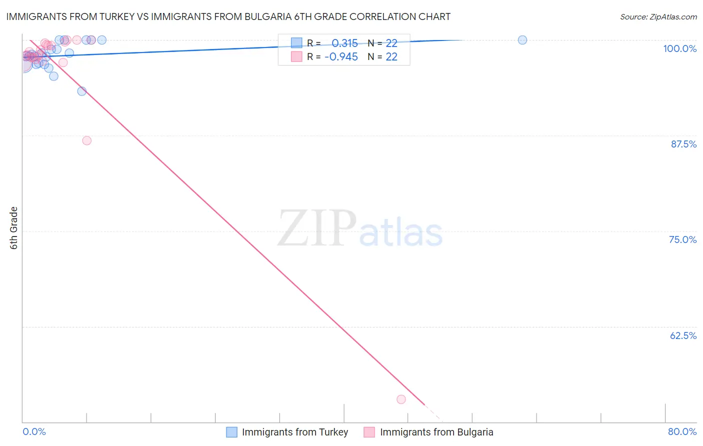 Immigrants from Turkey vs Immigrants from Bulgaria 6th Grade