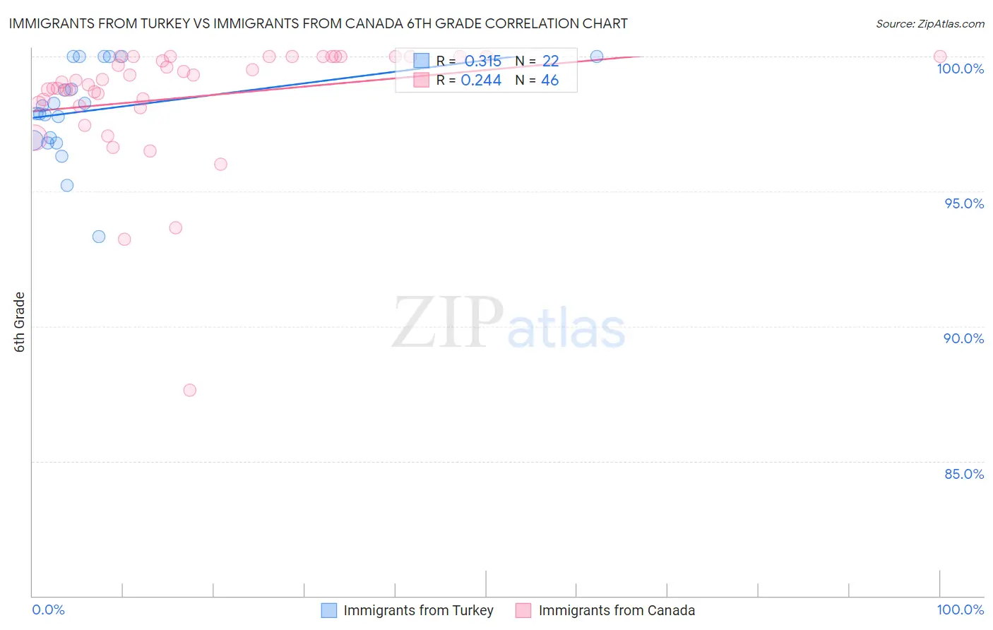 Immigrants from Turkey vs Immigrants from Canada 6th Grade