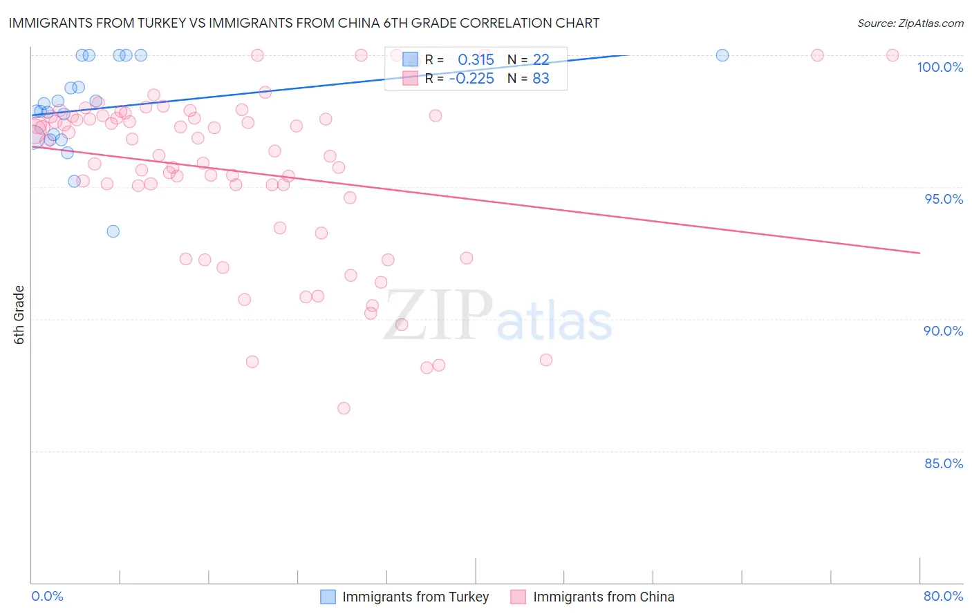 Immigrants from Turkey vs Immigrants from China 6th Grade