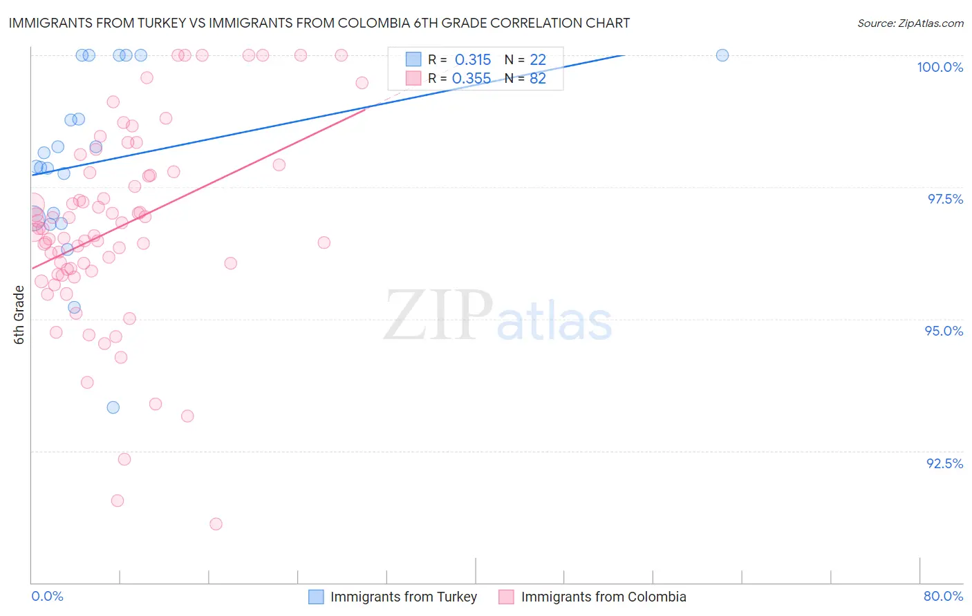 Immigrants from Turkey vs Immigrants from Colombia 6th Grade