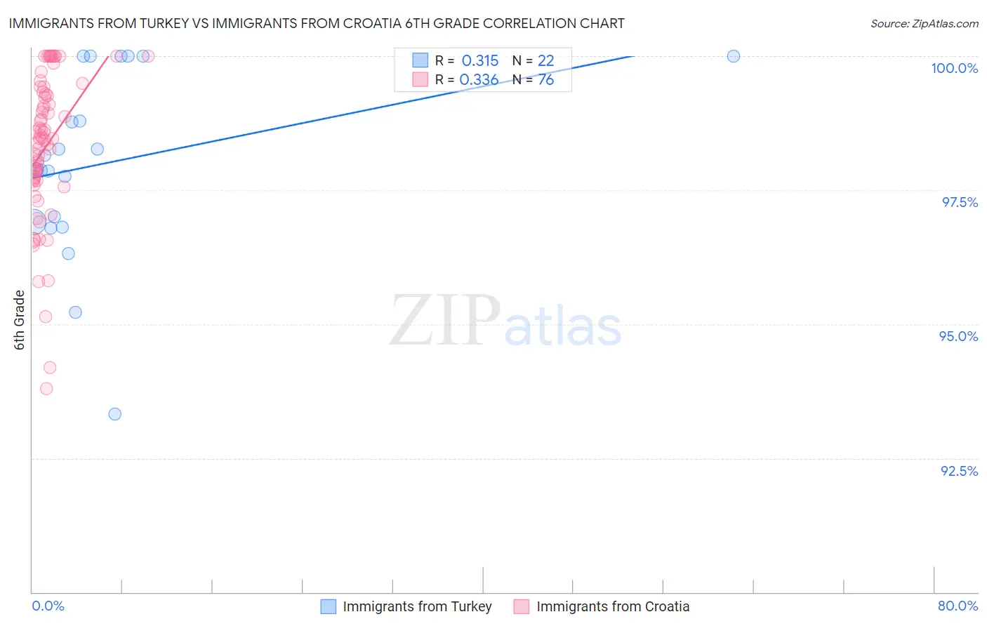 Immigrants from Turkey vs Immigrants from Croatia 6th Grade