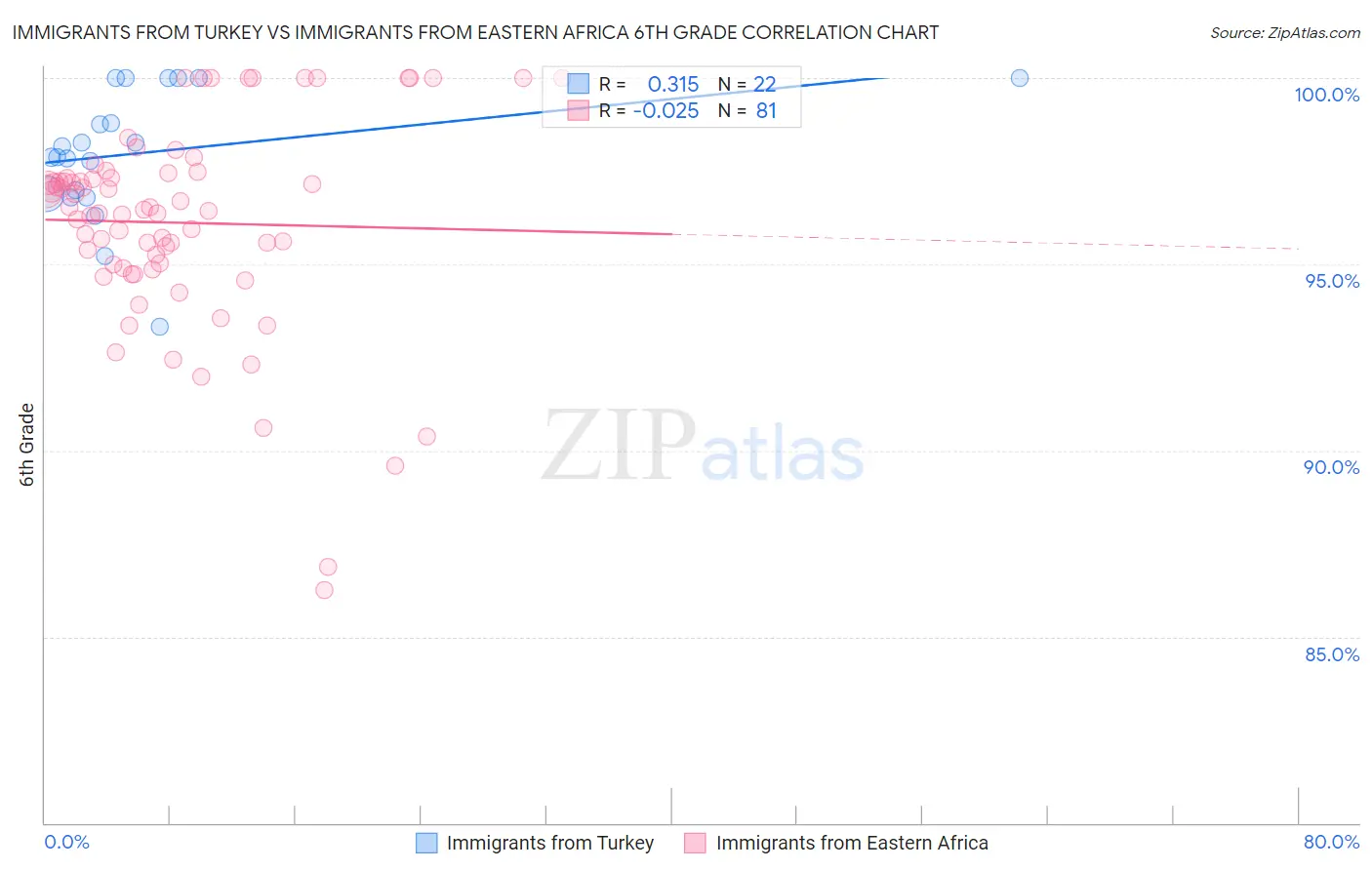 Immigrants from Turkey vs Immigrants from Eastern Africa 6th Grade