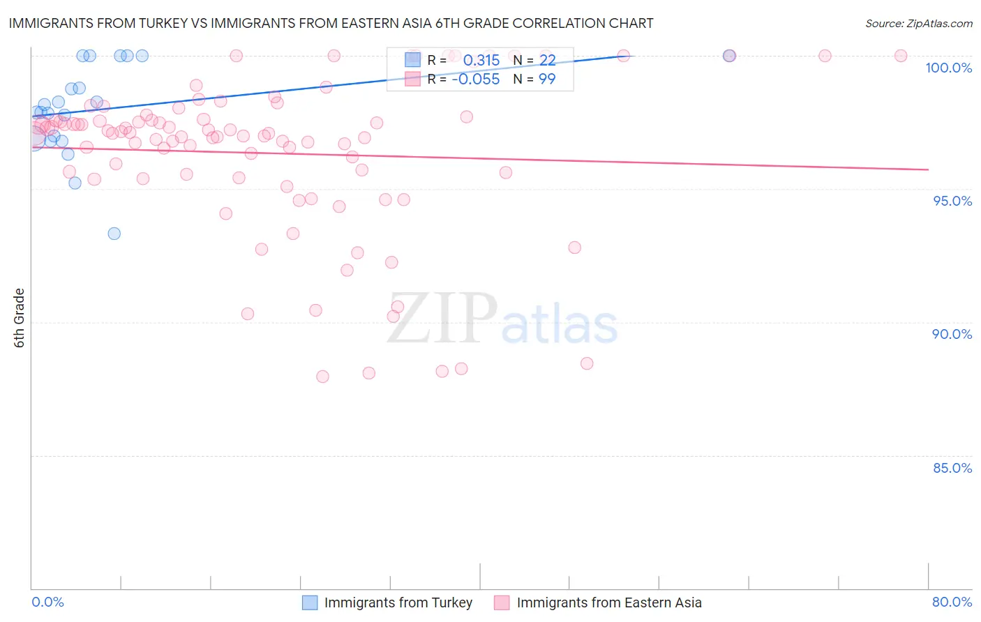 Immigrants from Turkey vs Immigrants from Eastern Asia 6th Grade