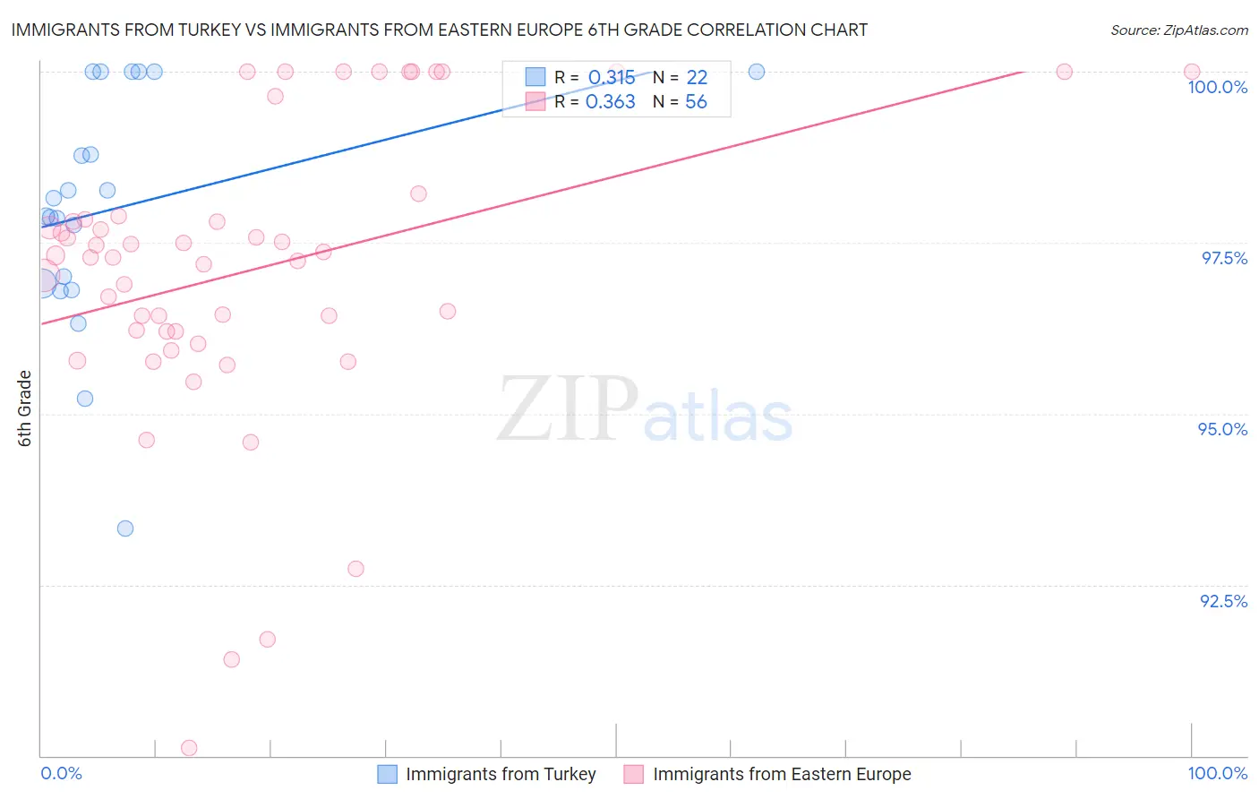 Immigrants from Turkey vs Immigrants from Eastern Europe 6th Grade