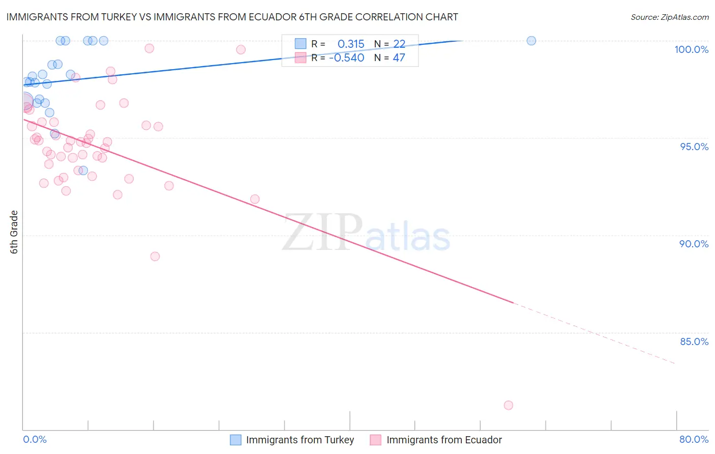 Immigrants from Turkey vs Immigrants from Ecuador 6th Grade