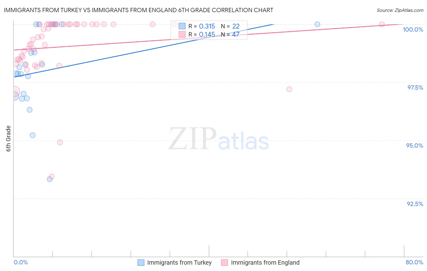 Immigrants from Turkey vs Immigrants from England 6th Grade
