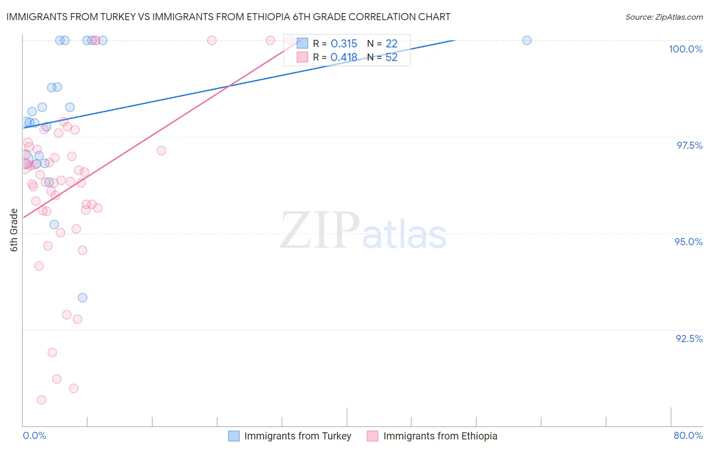Immigrants from Turkey vs Immigrants from Ethiopia 6th Grade