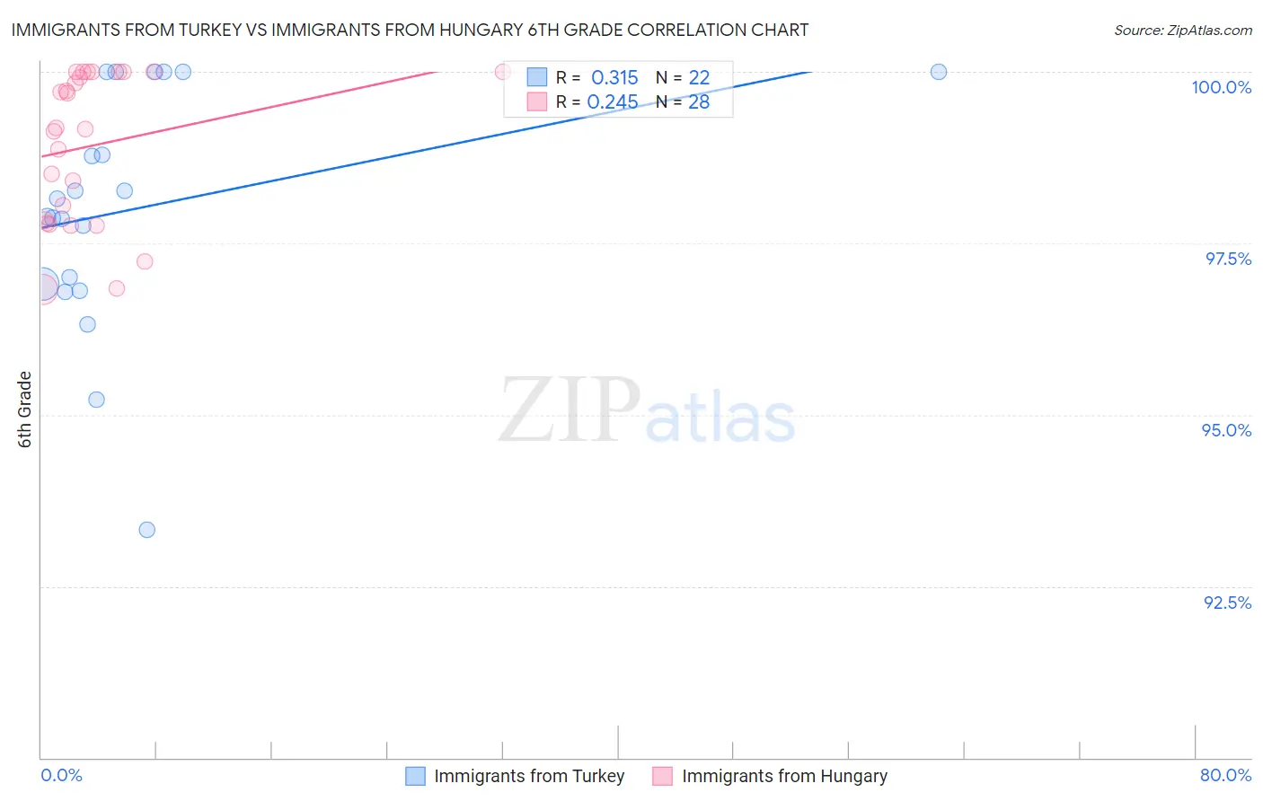 Immigrants from Turkey vs Immigrants from Hungary 6th Grade