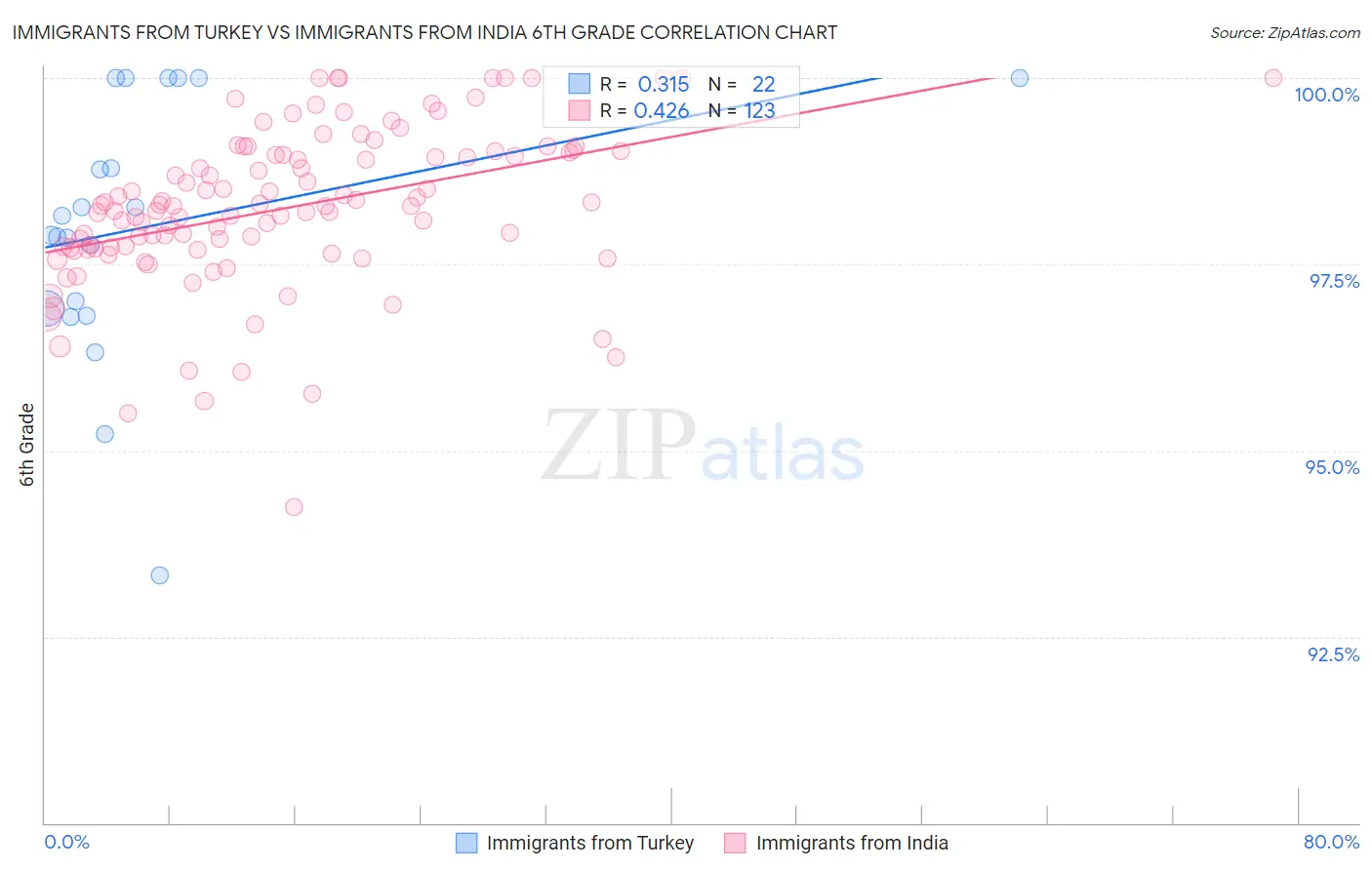 Immigrants from Turkey vs Immigrants from India 6th Grade