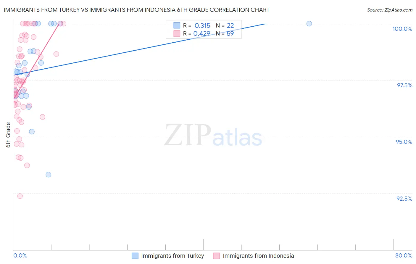 Immigrants from Turkey vs Immigrants from Indonesia 6th Grade
