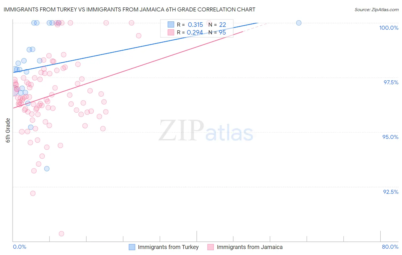 Immigrants from Turkey vs Immigrants from Jamaica 6th Grade