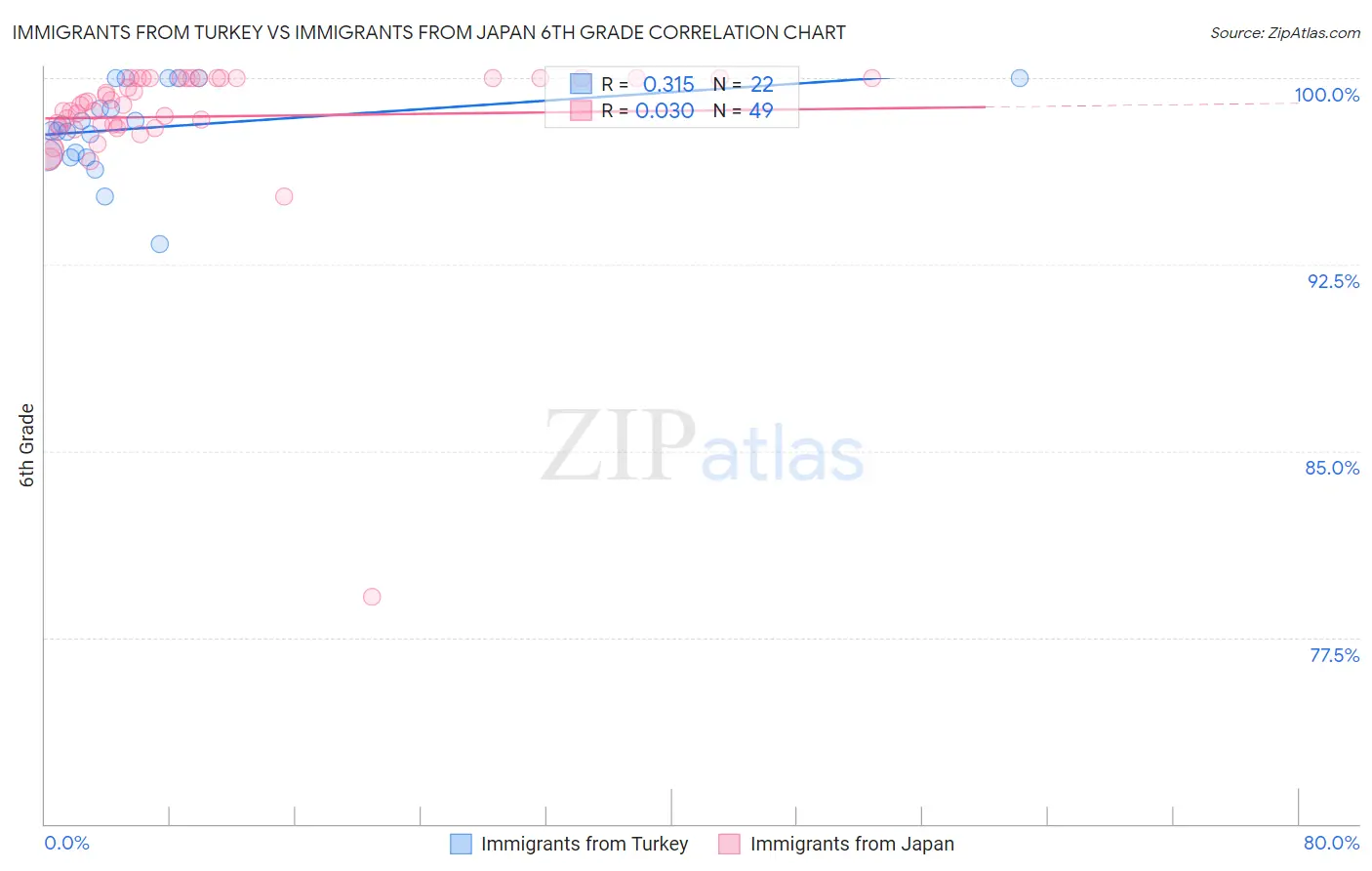 Immigrants from Turkey vs Immigrants from Japan 6th Grade