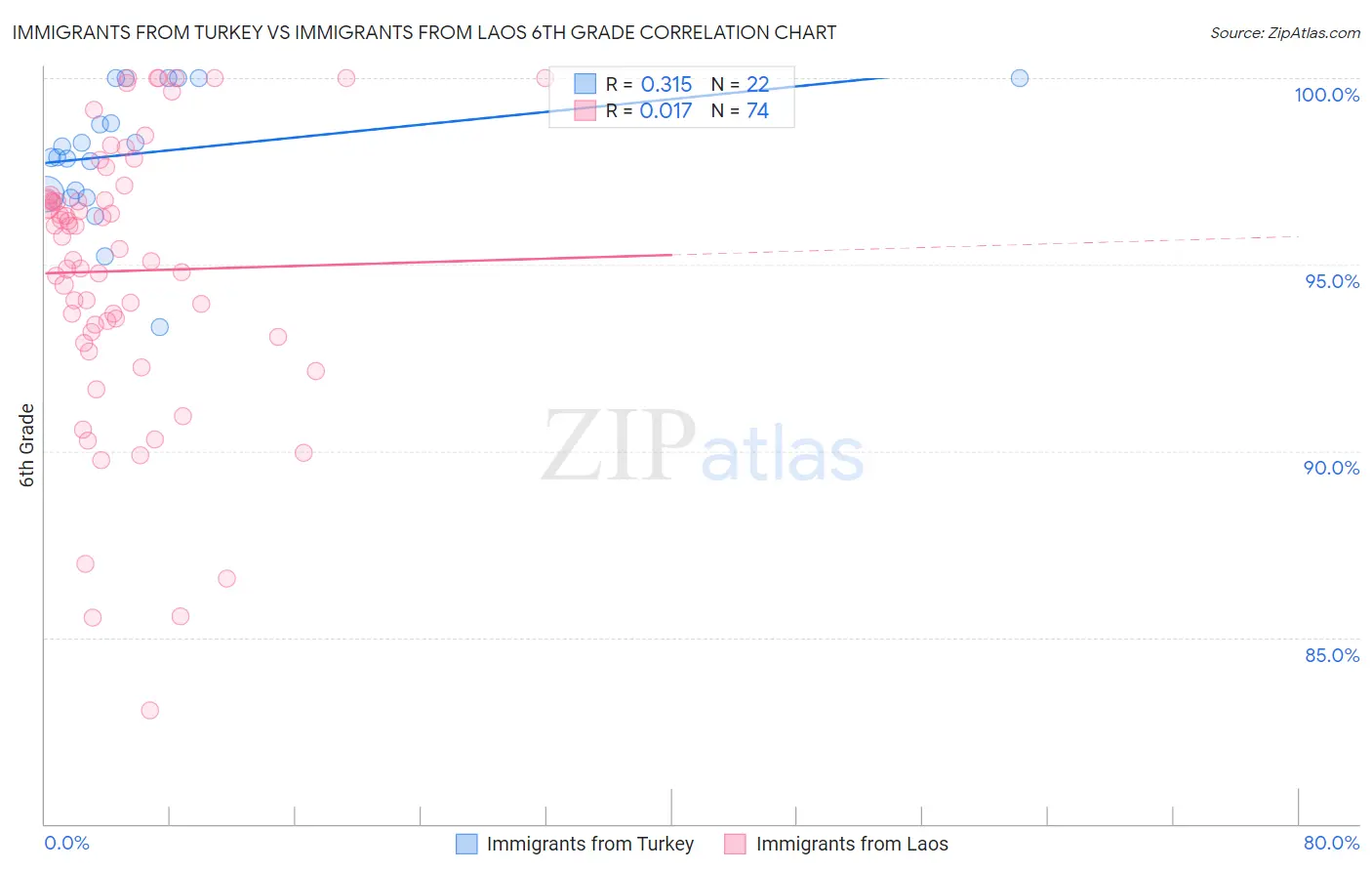 Immigrants from Turkey vs Immigrants from Laos 6th Grade