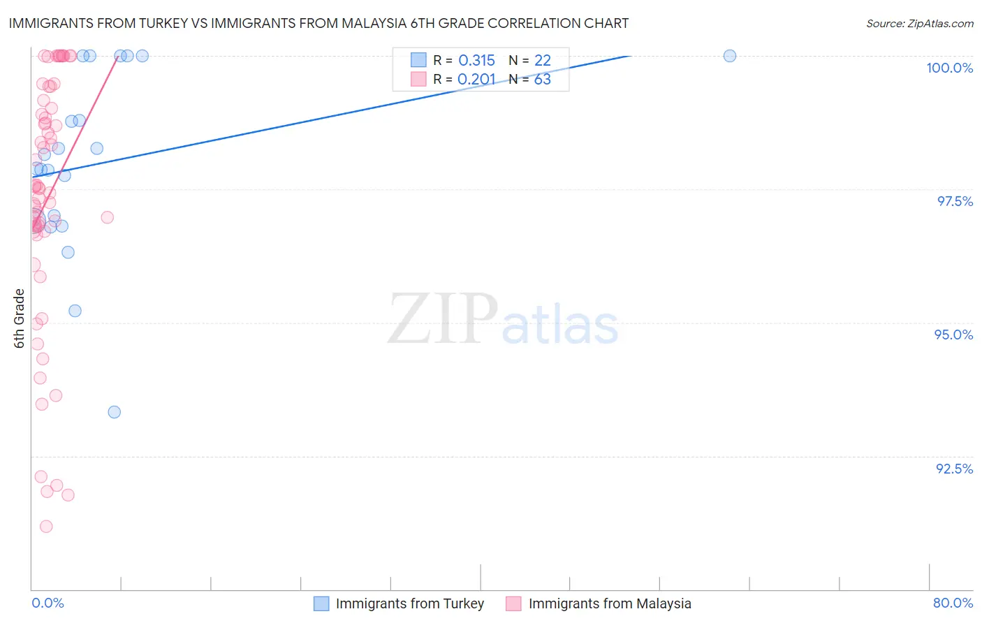Immigrants from Turkey vs Immigrants from Malaysia 6th Grade