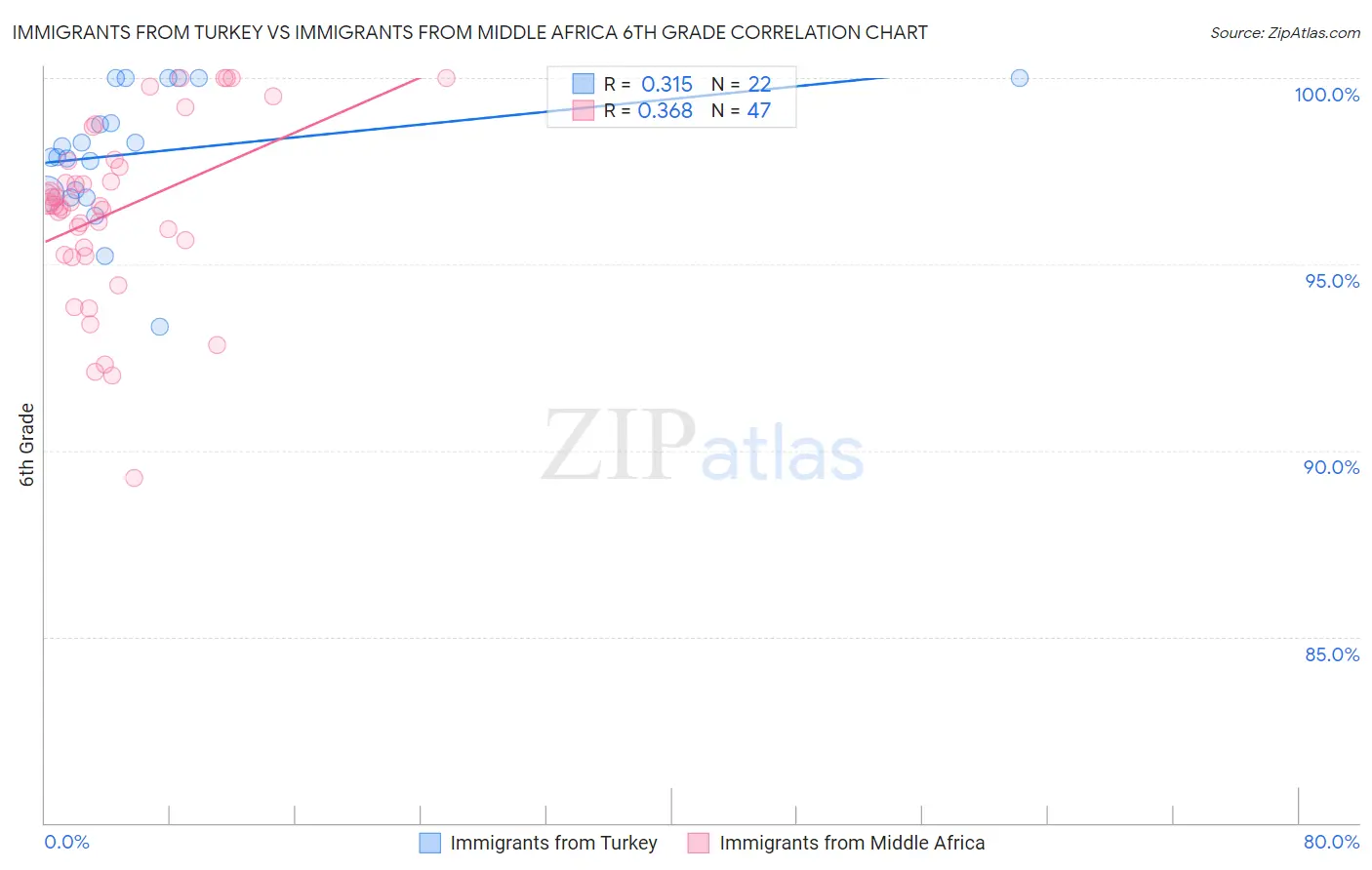 Immigrants from Turkey vs Immigrants from Middle Africa 6th Grade