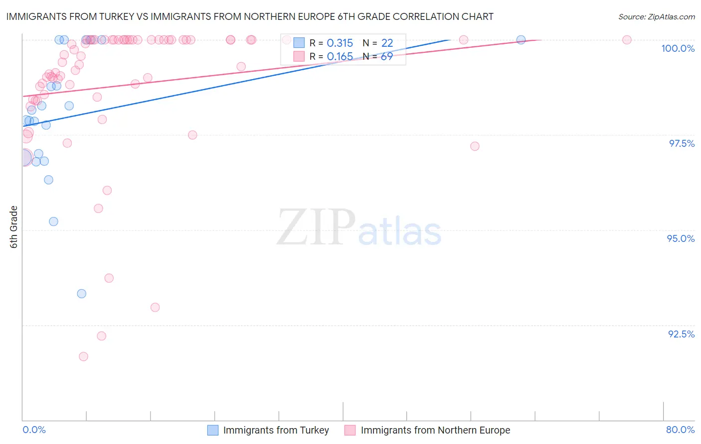 Immigrants from Turkey vs Immigrants from Northern Europe 6th Grade