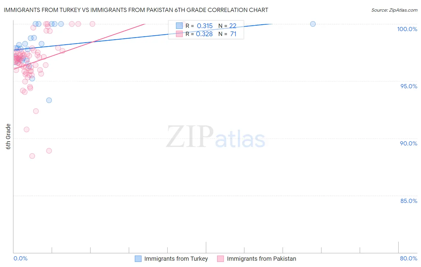 Immigrants from Turkey vs Immigrants from Pakistan 6th Grade