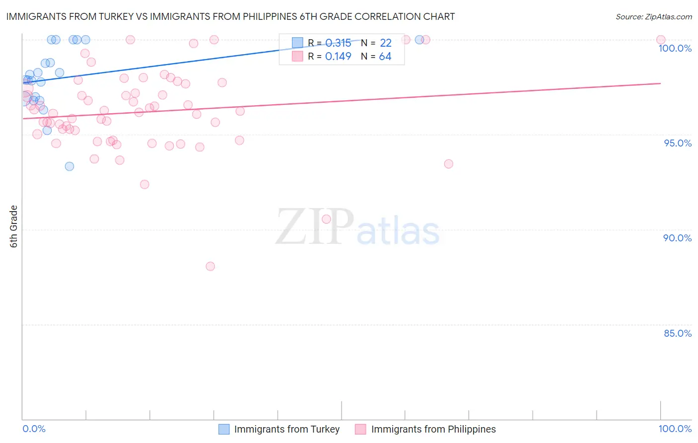 Immigrants from Turkey vs Immigrants from Philippines 6th Grade