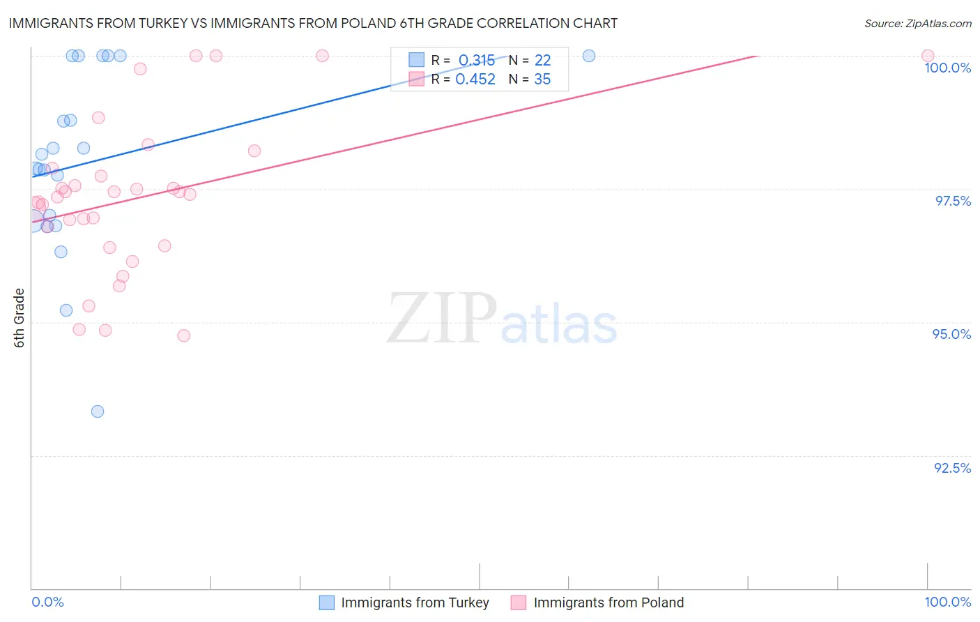 Immigrants from Turkey vs Immigrants from Poland 6th Grade