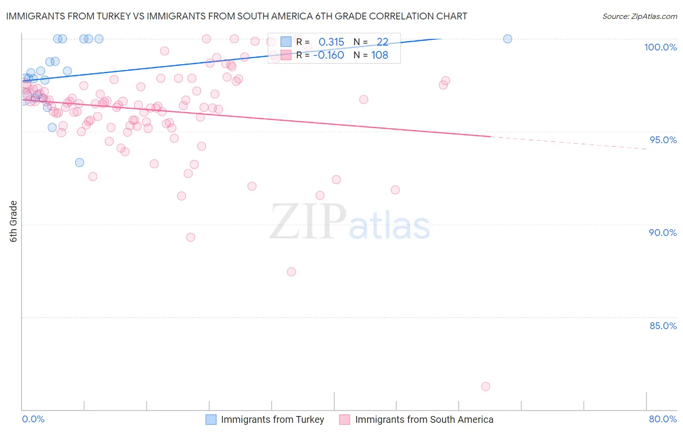 Immigrants from Turkey vs Immigrants from South America 6th Grade