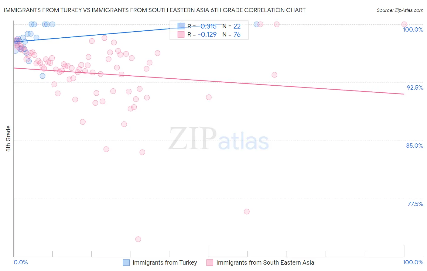 Immigrants from Turkey vs Immigrants from South Eastern Asia 6th Grade