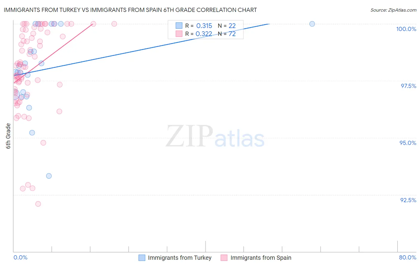 Immigrants from Turkey vs Immigrants from Spain 6th Grade