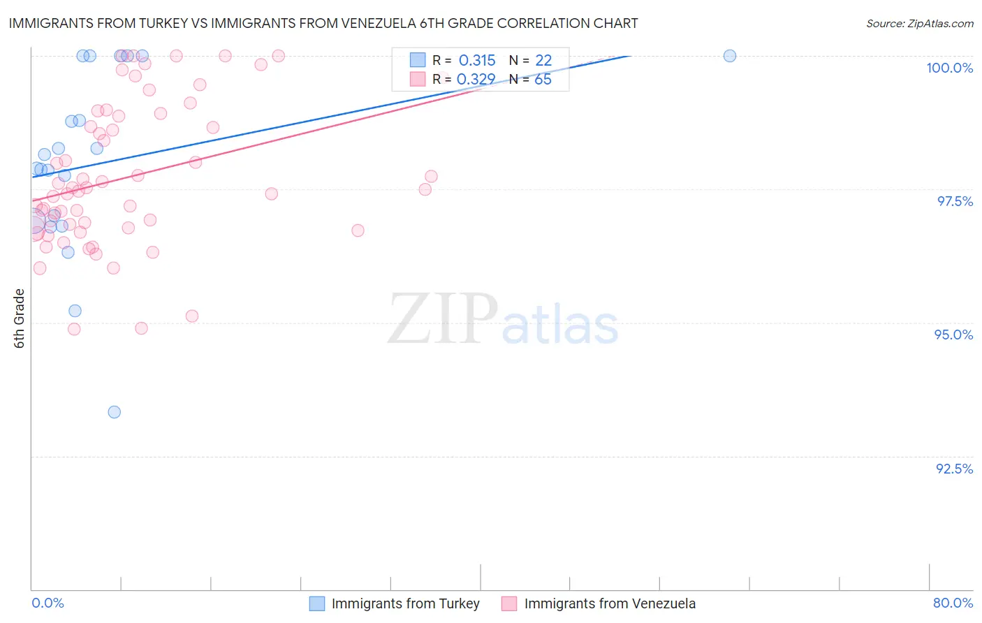 Immigrants from Turkey vs Immigrants from Venezuela 6th Grade