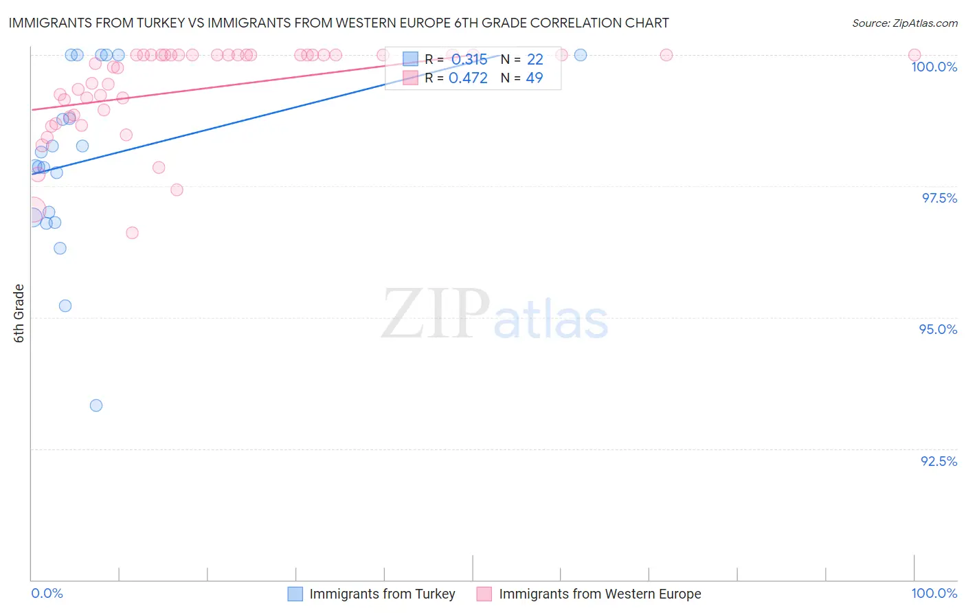 Immigrants from Turkey vs Immigrants from Western Europe 6th Grade