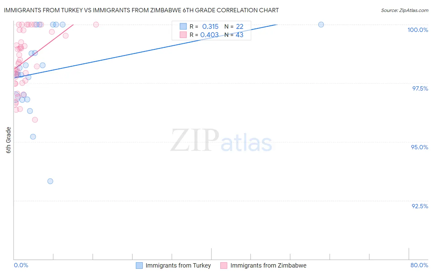 Immigrants from Turkey vs Immigrants from Zimbabwe 6th Grade