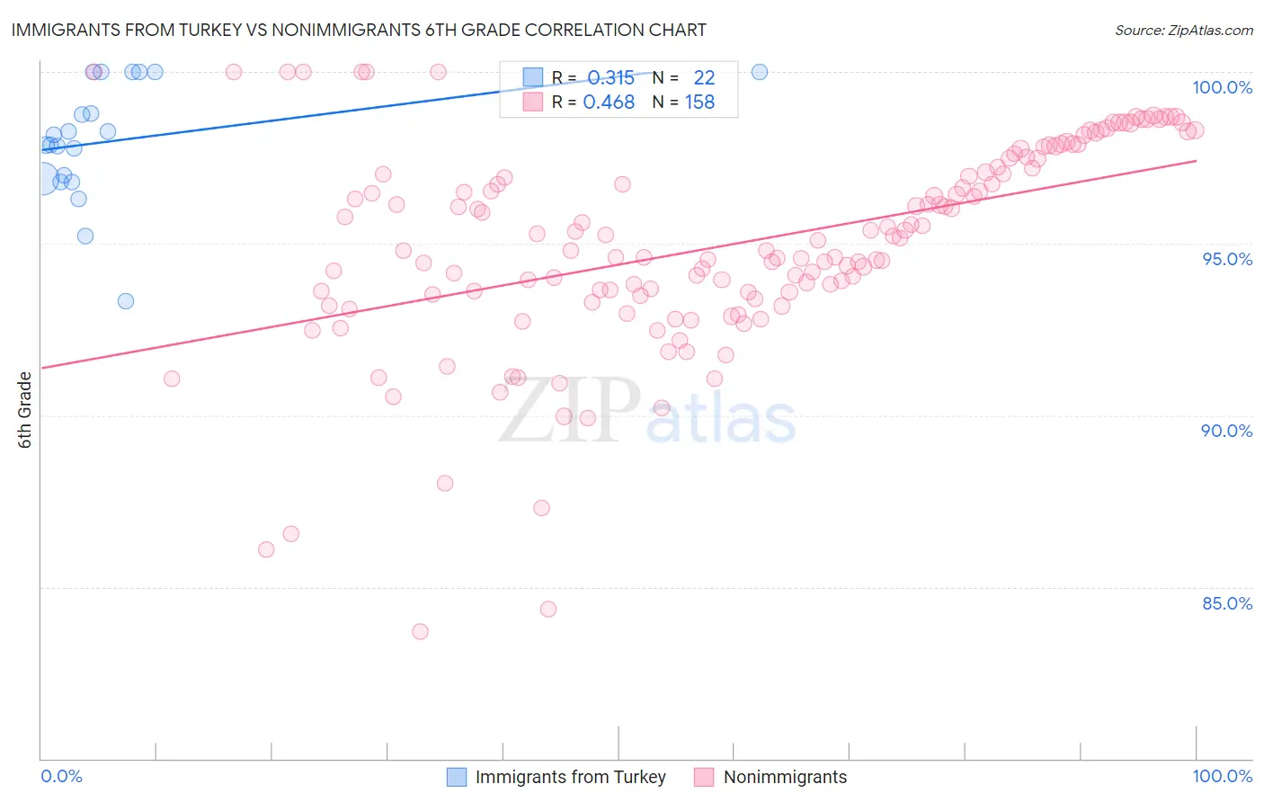 Immigrants from Turkey vs Nonimmigrants 6th Grade