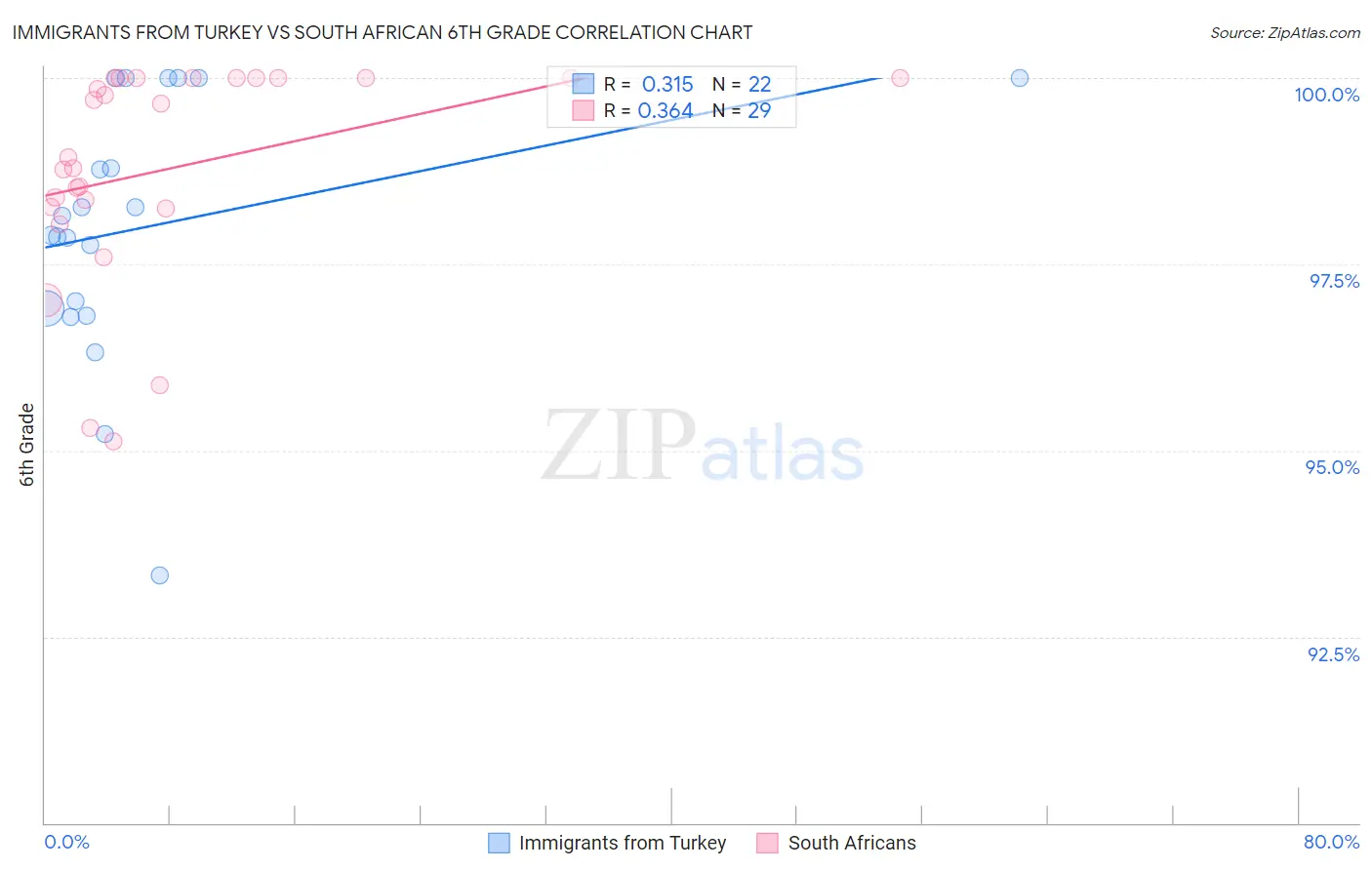 Immigrants from Turkey vs South African 6th Grade