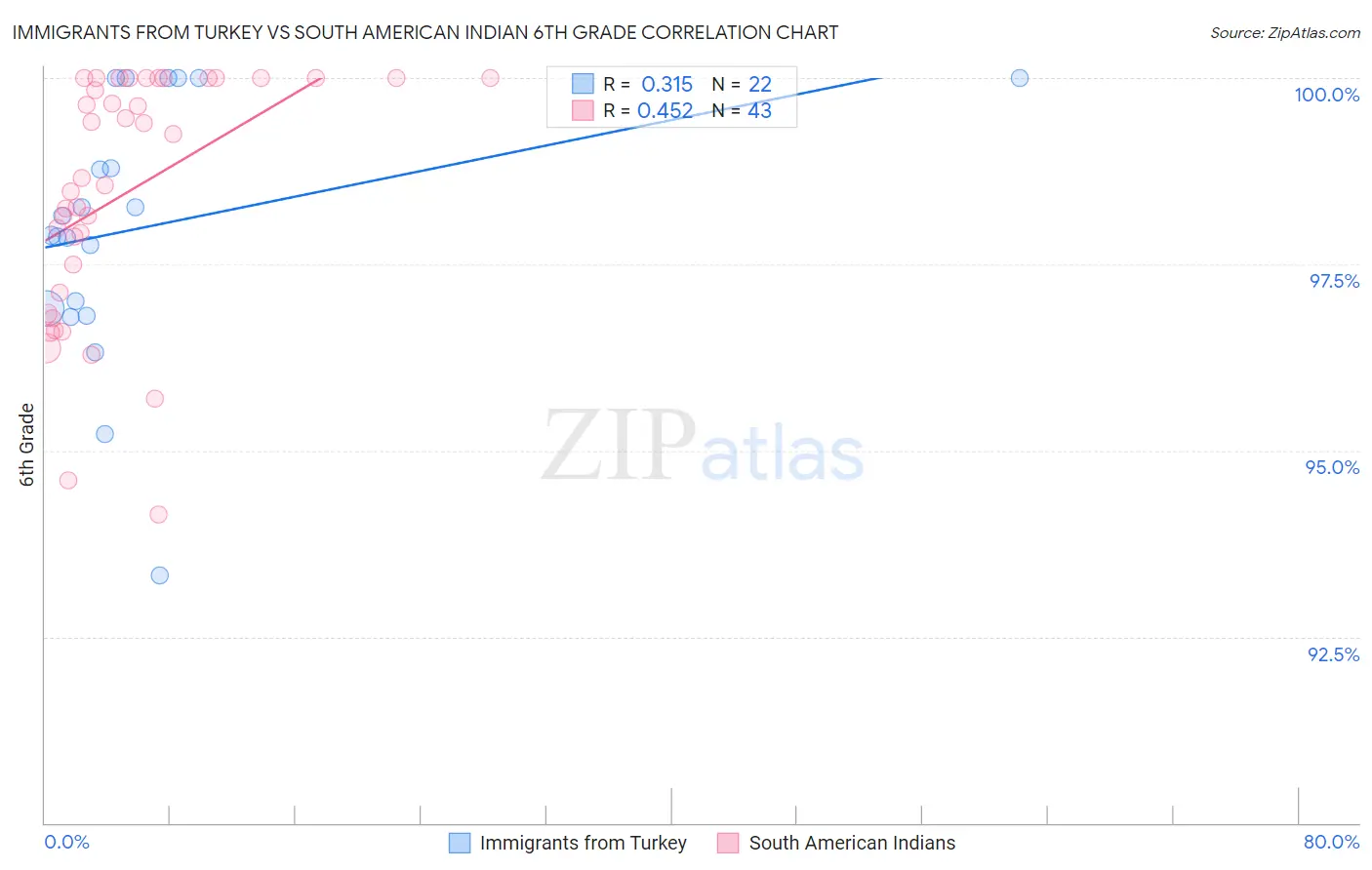 Immigrants from Turkey vs South American Indian 6th Grade
