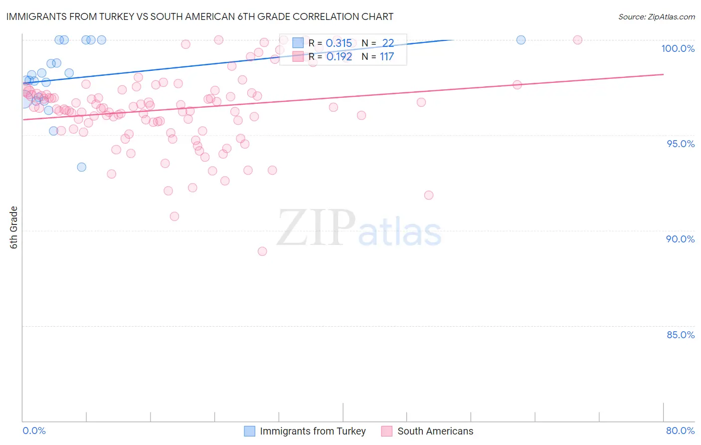 Immigrants from Turkey vs South American 6th Grade