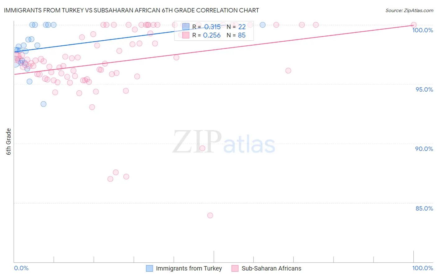 Immigrants from Turkey vs Subsaharan African 6th Grade