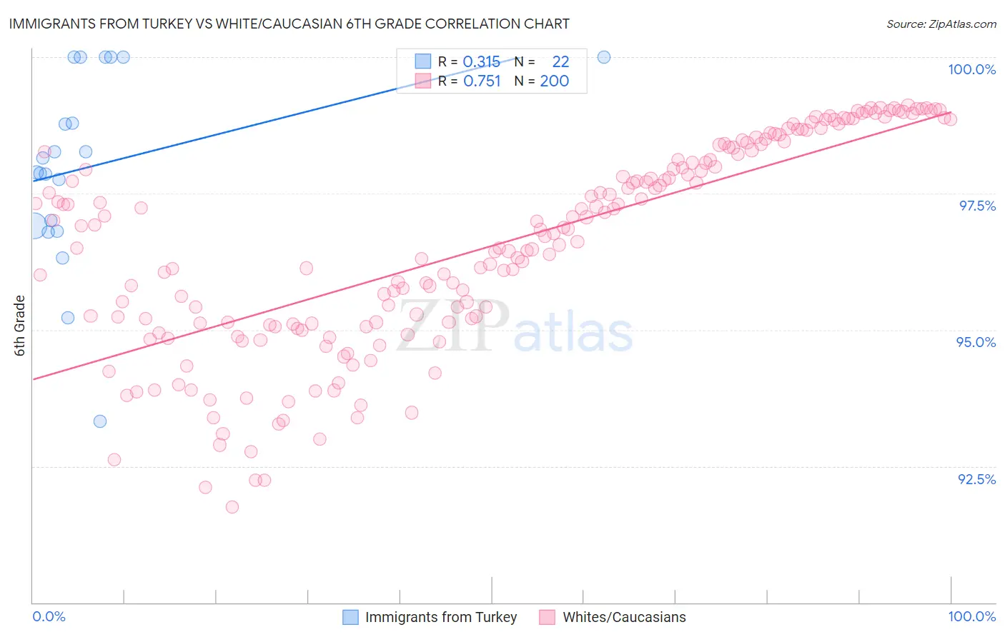 Immigrants from Turkey vs White/Caucasian 6th Grade
