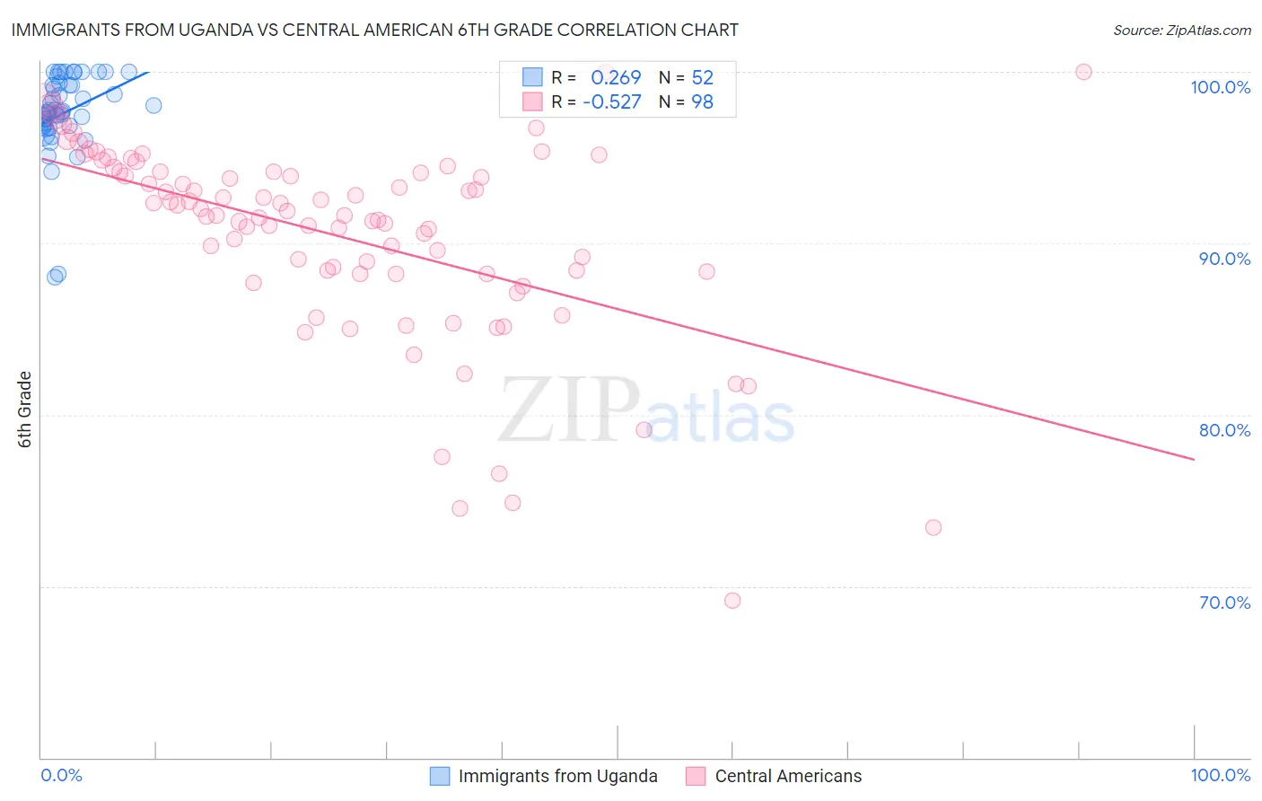 Immigrants from Uganda vs Central American 6th Grade