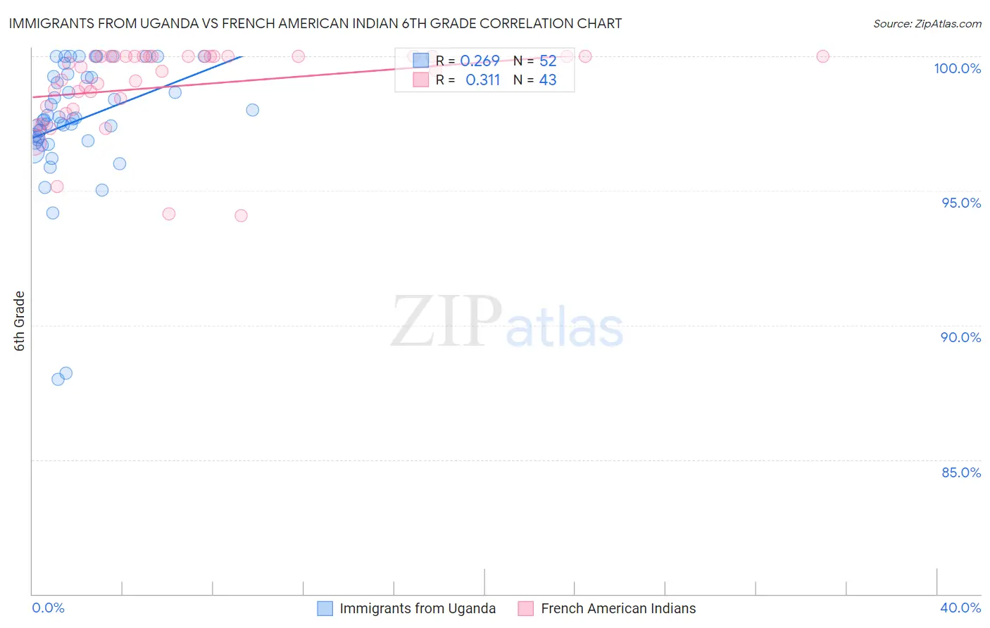 Immigrants from Uganda vs French American Indian 6th Grade