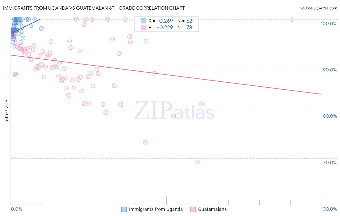 Immigrants from Uganda vs Guatemalan 6th Grade