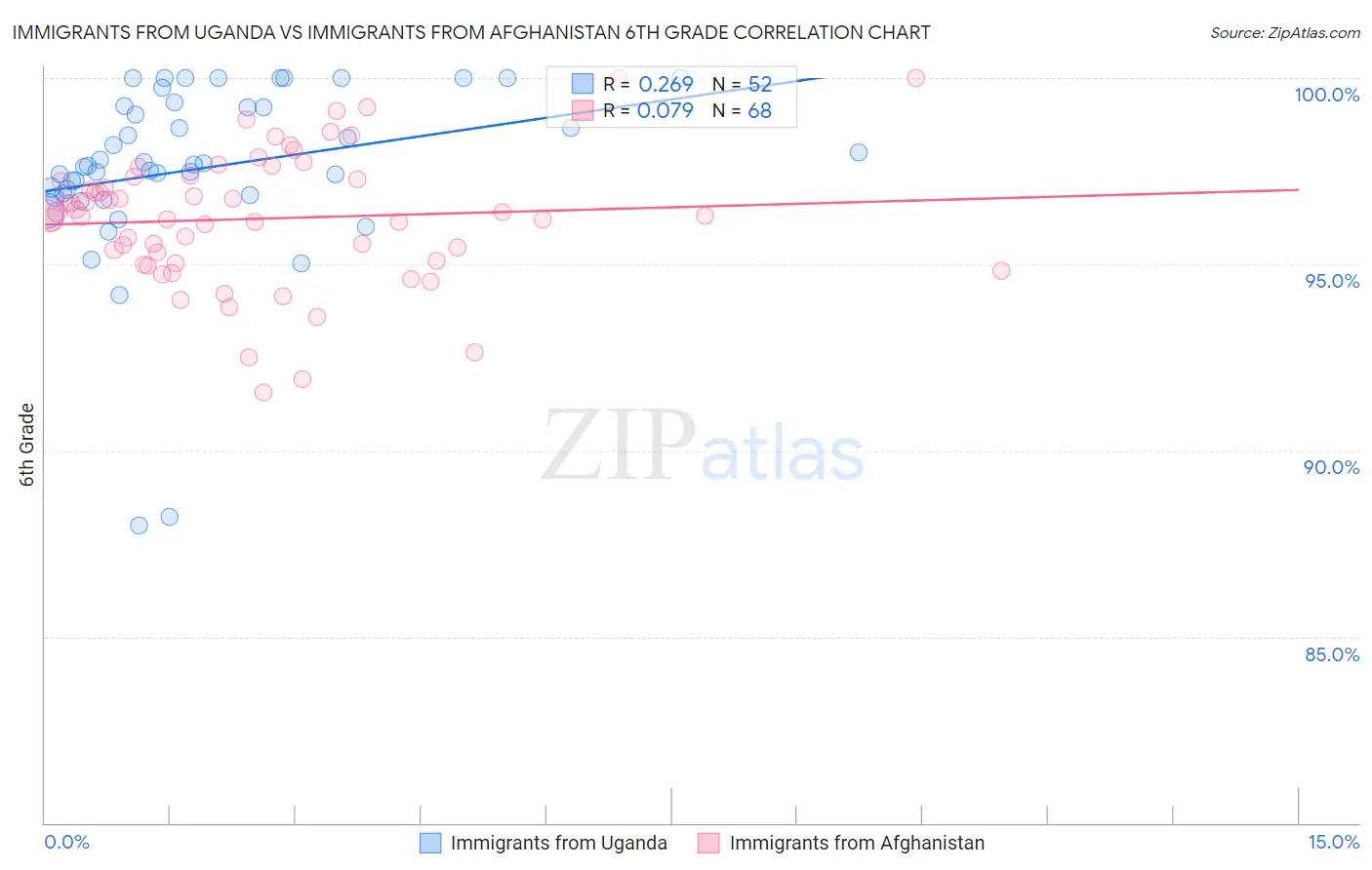 Immigrants from Uganda vs Immigrants from Afghanistan 6th Grade