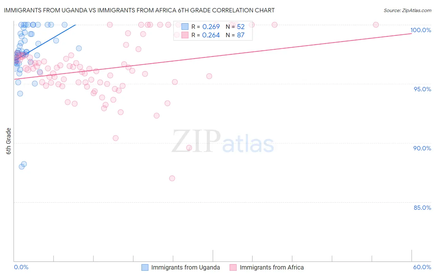 Immigrants from Uganda vs Immigrants from Africa 6th Grade