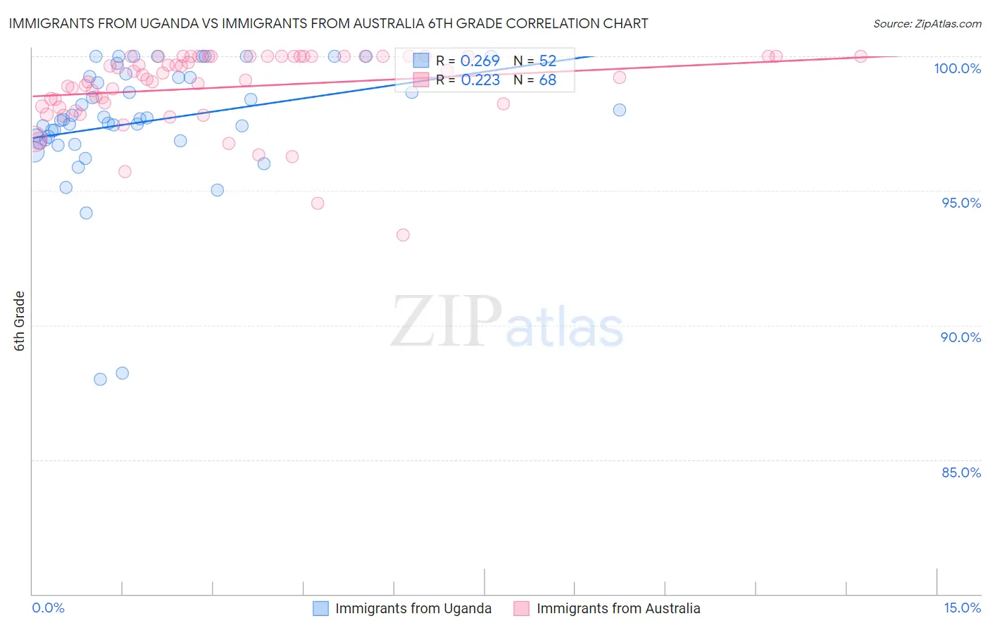 Immigrants from Uganda vs Immigrants from Australia 6th Grade