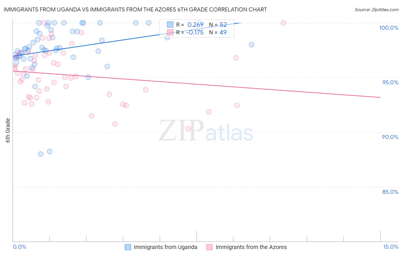 Immigrants from Uganda vs Immigrants from the Azores 6th Grade