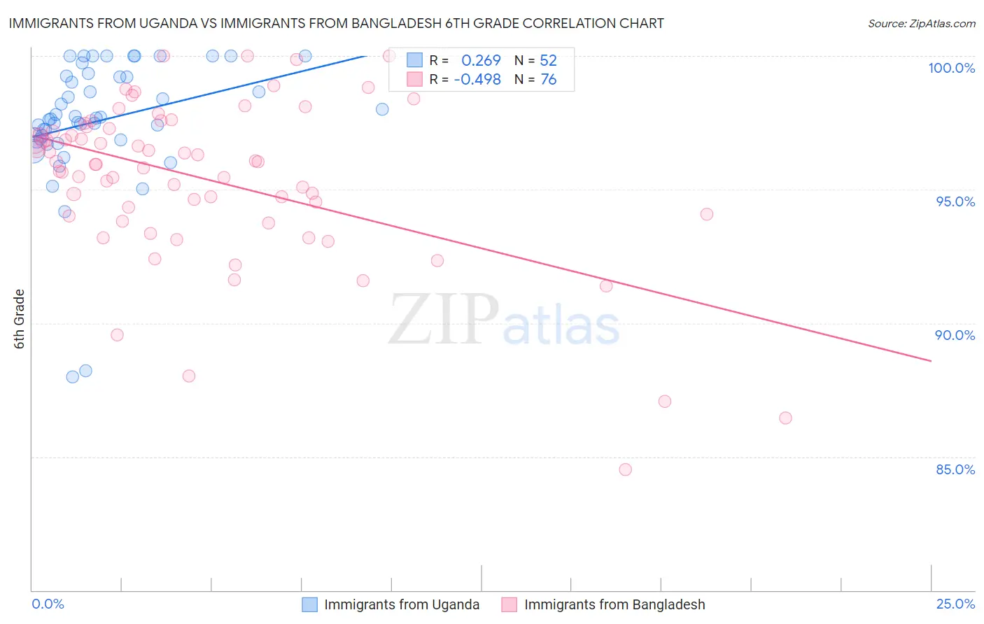 Immigrants from Uganda vs Immigrants from Bangladesh 6th Grade