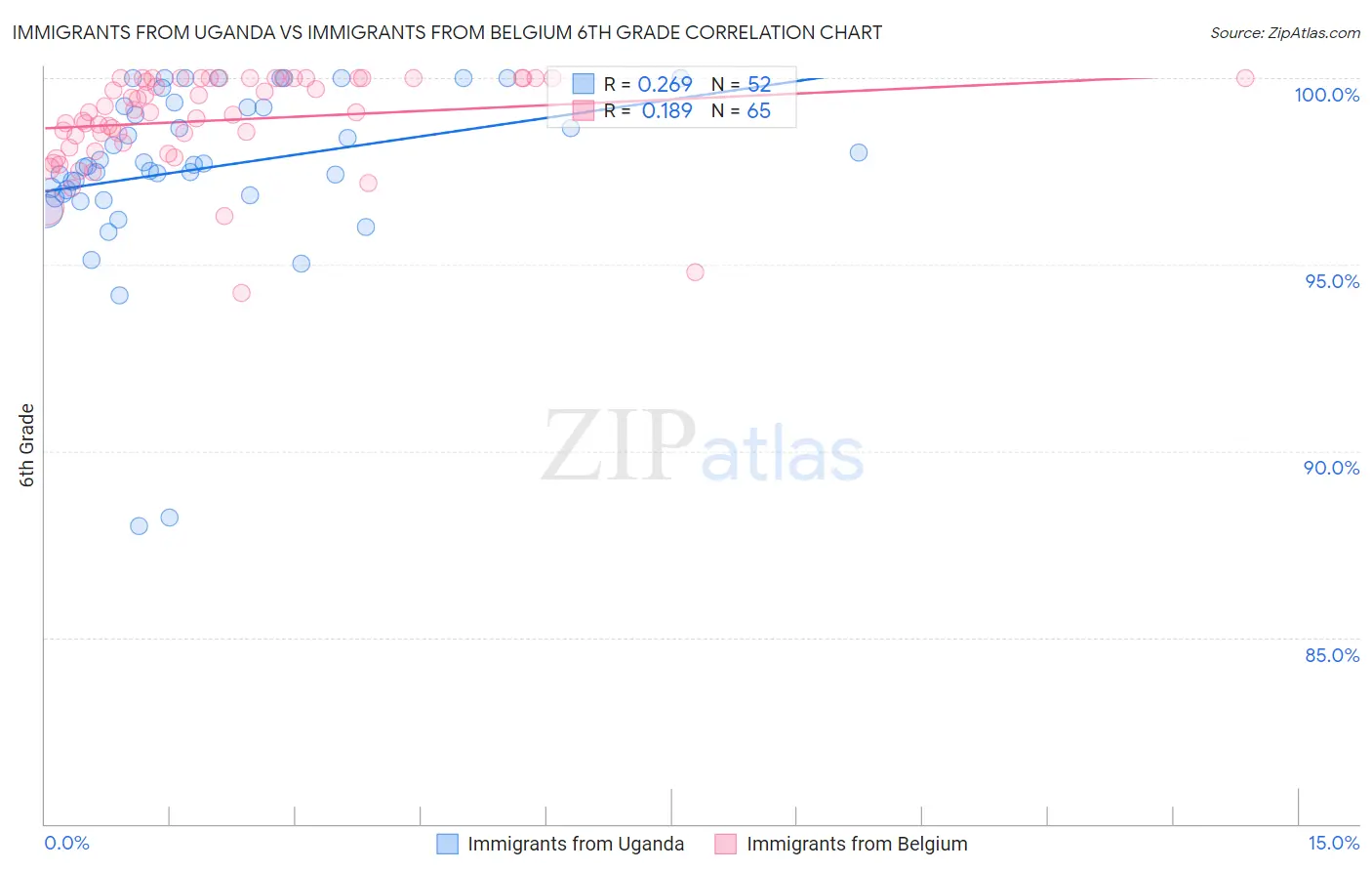 Immigrants from Uganda vs Immigrants from Belgium 6th Grade