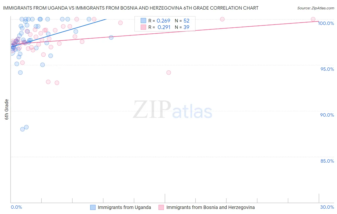 Immigrants from Uganda vs Immigrants from Bosnia and Herzegovina 6th Grade